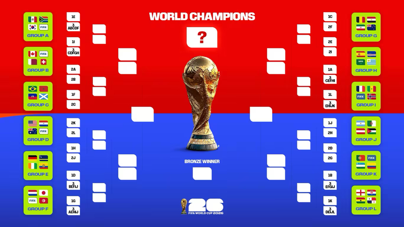 World Cup 2026 sẽ có thêm vòng 32 đội, tạo ra nhiều trận đấu và cơ hội cho các đội tuyển mới. 